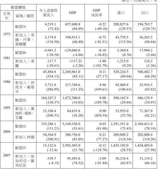 表 2 歐盟及新會員國加入前後三年總體經濟變化 單位：百萬美元、% 歐盟擴張 外人直接投 資流入 GDP GDP 成長率 進口 出口生效 年 區域／國別 1973 歐盟 4,219.1 (72.42) 657,600.8 (84.05) (-49.10)-0.22 208,827.6 (129.57) 194,765.7 (120.75) 新加入：英 國、丹麥、 愛爾蘭 2,179.0 (134.50) 100,915.1 (60.40) -0.75 (-81.51) 43,739.5 (115.36) 3