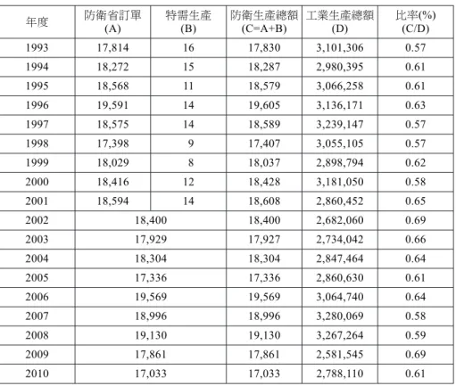 表 2 日本國防工業占全國工業生產總額比（1993-2010 年） 金額單位：億日圓 年度 防衛省訂單 (A) 特需生產(B) 防衛生產總額(C=A+B) 工業生產總額(D) 比率(%)(C/D) 1993 17,814 16 17,830 3,101,306 0.57 1994 18,272 15 18,287 2,980,395 0.61 1995 18,568 11 18,579 3,066,258 0.61 1996 19,591 14 19,605 3,136,171 0.63 1997 18,5