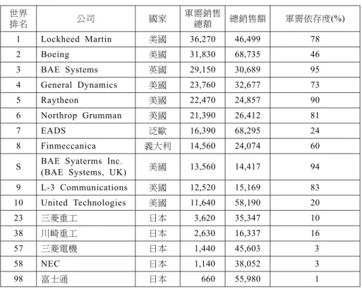 表 3 2011 年各國企業軍需依存度比較 金額單位：百萬美元 世界 排名 公司 國家 軍需銷售總額 總銷售額 軍需依存度(%) 1 Lockheed Martin 美國 36,270 46,499 78 2 Boeing 美國 31,830 68,735 46 3 BAE Systems 英國 29,150 30,689 95 4 General Dynamics 美國 23,760 32,677 73 5 Raytheon 美國 22,470 24,857 90 6 Northrop Grumman 美