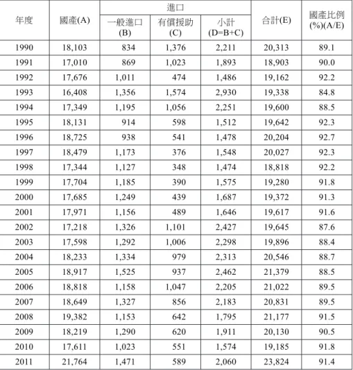 表 4 日本國產與進口武器採購比例（1990-2011 年） 金額單位：億日圓 年度 國產(A) 進口 合計(E) 國產比例 (%)(A/E)一般進口 (B) 有償援助(C) 小計 (D=B+C) 1990 18,103 834 1,376 2,211 20,313 89.1 1991 17,010 869 1,023 1,893 18,903 90.0 1992 17,676 1,011 474 1,486 19,162 92.2 1993 16,408 1,356 1,574 2,930 19,338 