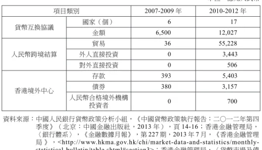 表 7 人民幣國際化政策成效的評估 單位：億元人民幣 項目類別 2007-2009 年 2010-2012 年 貨幣互換協議 國家（個） 6 17 金額 6,500 12,027 人民幣跨境結算 貿易 36 55,228外人直接投資0 3,443 對外直接投資 0 506 香港境外中心 存款 393 5,403債券3803,157 人民幣合格境外機構 投資者 0 700 資料來源：中國人民銀行貨幣政策分析小組，《中國貨幣政策執行報告：二○一二年第四 季度》（北京：中國金融出版社，2013 年），頁 14-1