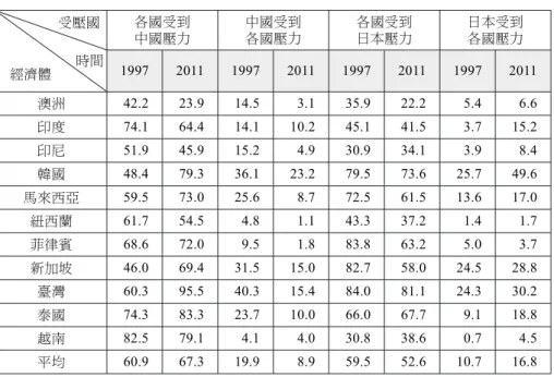 表 11 中國、日本及亞洲 11 個經濟體的出口重疊指數 各國受到 中國壓力 中國受到各國壓力 各國受到日本壓力 日本受到各國壓力 1997 2011 1997 2011 1997 2011 1997 2011 澳洲 42.2 23.9 14.5 3.1 35.9 22.2 5.4 6.6 印度 74.1 64.4 14.1 10.2 45.1 41.5 3.7 15.2 印尼 51.9 45.9 15.2 4.9 30.9 34.1 3.9 8.4 韓國 48.4 79.3 36.1 23.2 79.5 
