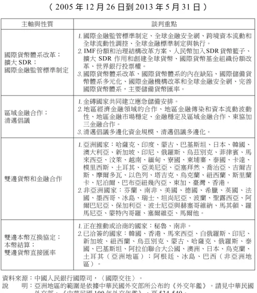 表 13 中國大陸貨幣權力的國際交往內容 （ 2005 年 12 月 26 日到 2013 年 5 月 31 日） 主軸與性質 談判重點 國際貨幣體系改革； 擴大 SDR； 國際金融監管標準制定 國際金融監管標準制定、全球金融安全網、跨境資本流動和全球流動性調控、全球金融標準制定與執行。IMF 份額和治理結構改革方案、人民幣加入 SDR 貨幣籃子、擴大 SDR 作用和創建全球貨幣、國際貨幣基金組織份額改革、世界銀行投票權。 國際貨幣體系改革、國際貨幣體系的內在缺陷、國際儲備貨 幣體系多元化、國際金融機構改革