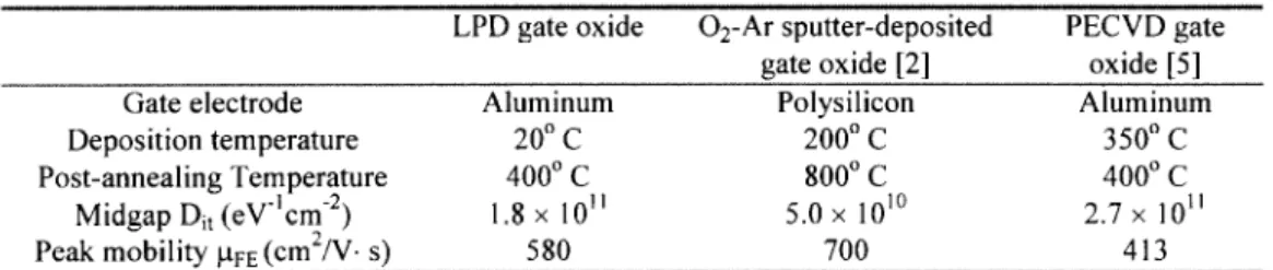 TABLE  I.  SUMMARIES  OF  DEVICE  PERFORMANCES  FOR  MOSFETs  UTILIZING 