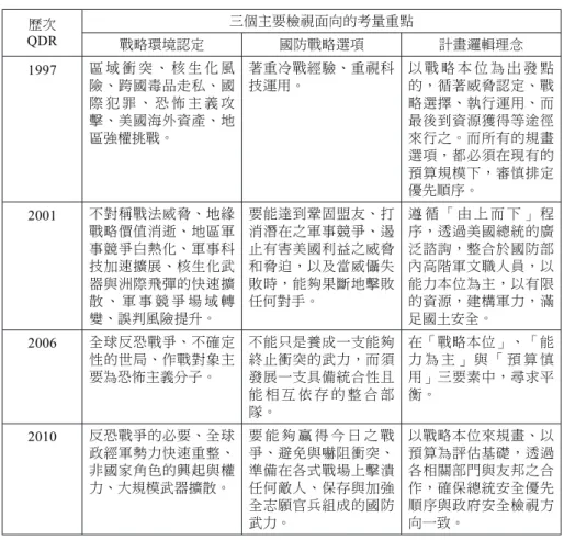 表 1 美國規畫四次 QDR 時的三大主要面向 歷次 QDR 三個主要檢視面向的考量重點 戰略環境認定 國防戰略選項 計畫邏輯理念 1997 區 域 衝 突 、 核 生 化 風 險、跨國毒品走私、國 際 犯 罪 、 恐 怖 主 義 攻 擊、美國海外資產、地 區強權挑戰。 著重冷戰經驗、重視科技運用。 以 戰 略 本 位 為 出 發 點的，循著威脅認定、戰略選擇、執行運用、而最後到資源獲得等途徑來行之。而所有的規畫 選項，都必須在現有的 預算規模下，審慎排定 優先順序。 2001 不對稱戰法威脅、地緣 戰略價