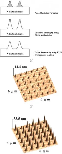 FIG. 5. 共Color online兲 The AFM image of the 6⫻4 2- ␮ m-long rectangular nanomesas. (a) 1 m (b) (c) 1 m 1 m90 nm