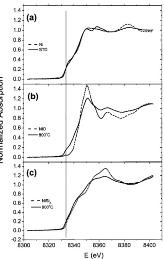 Figure 5 shows the forward and reverse sweep C-V char- char-acteristics, indicating the electron charging and discharging effects of the nanocrystals embedded in SiO 2 