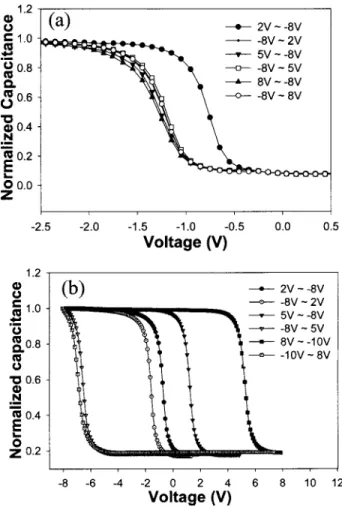 Figure 7共a兲 shows the band diagrams with different gate polarities of the memory device for the samples oxidized at 800 °C