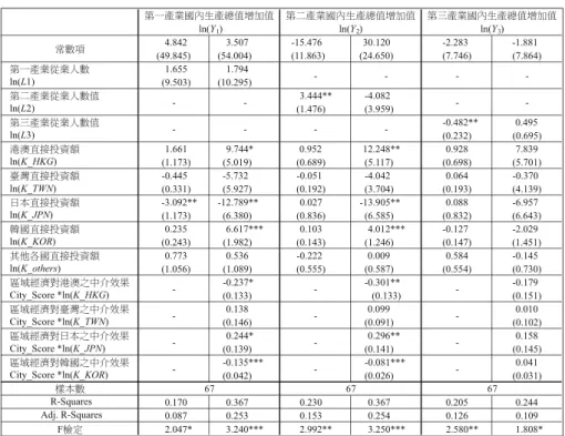 表 5 環渤海區域實證分析結果之一 லኵ໶ ୢ୿ငᔼᄇ෫ᐬϞϛϭਝݎ಑Ι౰ཾ௃ཾΡኵln(L1)಑Π౰ཾ௃ཾΡኵ঄ln(L2)಑έ౰ཾ௃ཾΡኵ঄ln(L3)෫ᐬޢ௥׹ၥ᚞ln(K_HKG)ᇃᢊޢ௥׹ၥ᚞ln(K_TWN)Рҏޢ௥׹ၥ᚞ln(K_JPN)ᗺ୽ޢ௥׹ၥ᚞ln(K_KOR)ڏтӨ୽ޢ௥׹ၥ᚞ln(K_others) City_Score *ln(K_HKG) ୢ୿ငᔼᄇᇃᢊϞϛϭਝݎ City_Score *ln(K_TWN) ୢ୿ငᔼᄇРҏϞϛϭਝݎ City_Score *ln(K_JPN) 