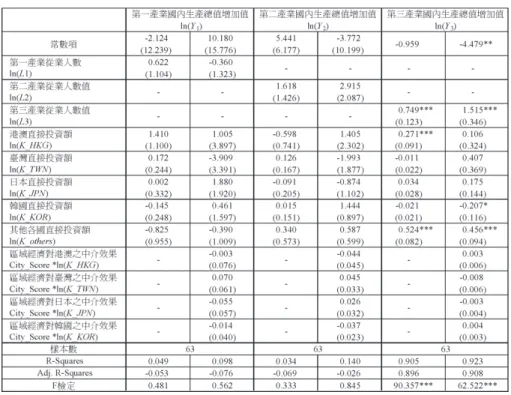 表 7 長三角區域實證分析結果之一 說 明： ***、**、*分別表示在 1%、5%、10%的顯著水準下，以雙尾檢定拒絕虛無假設。 括號內數字表示標準差。 各國直接投資對「東南沿海區域」三級產業之影響 針 對 此 經 濟 區 域 ， 本 文 選 擇 的 代 表 性 四 城 市 為 福 州 市 （ 福 建 省）、廈門市（福建省）、深圳市（廣東省）及東莞市（廣東省）， 總 樣 本 數 為 84 筆 。 其 中 依 統 計 年 鑑 資 料 完 整 性 分 別 為 福 州 市 （1993-2011 年）、 52 廈