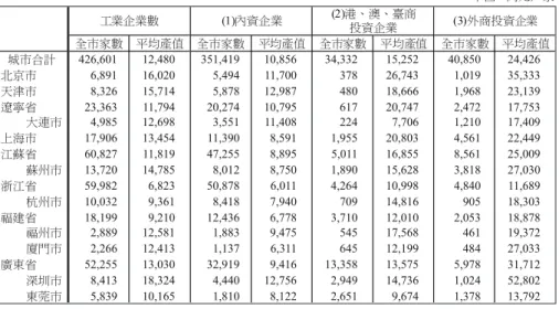 表 9 10 城市每家企業平均工業產值比較 ൐՝Ȉ࿲ϯʝড় Ӓѿড়ኵ ҁ֯౰঄ Ӓѿড়ኵ ҁ֯౰঄ Ӓѿড়ኵ ҁ֯౰঄ Ӓѿড়ኵ ҁ֯౰঄ ࠲ѿӫॎ ѕٵѿ Јࢻѿ ᒷჿࣸ σ೿ѿ ΰ੕ѿ ԰ឃࣸ ឃԎѿ ੖԰ࣸ ݊Ԏѿ ᆋ࡚ࣸ ᆋԎѿ ཈ߞѿ ኄݍࣸ ౏ӳѿ ݍಽѿ 426,6016,8918,326 23,3634,98517,90660,82713,72059,98210,03218,1992,8892,26652,2558,413 5,839 12,48016,02015,71411,79412,6