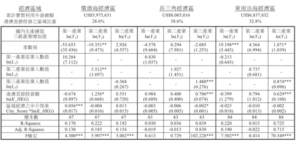 表 13 港澳直接投資之地理鄰近性分析結果 ငᔼୢ୿ ಣॎᄂ፴ցҢѴၥᖂ᚞ ෫ᐬޢ௥׹ၥϞୢ୿Ш१ ୽ϱҡ౰ᖂ঄ έ઻౰ཾቨё঄ ಑Ι౰ཾ ln(Y 1 ) ಑Π౰ཾln(Y2) ಑έ౰ཾln(Y3) ಑Ι౰ཾln(Y1) ಑Π౰ཾln(Y2) ಑έ౰ཾln(Y3) ಑Ι౰ཾln(Y1) ಑Π౰ཾln(Y2) ಑έ౰ཾln(Y3) லኵ໶ 4.364 (6.994)  -0.737 (0.681)  -0.794 (1.012) -0.010 (0.013) 84 0.015 -0.022಑Ι౰ཾ௃ཾΡኵ঄