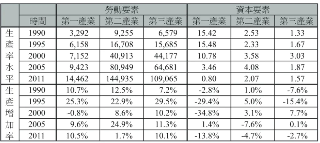 表 16 環渤海區域生產率水平與增長率 ਢ໢ ಑Ι౰ཾ ಑Π౰ཾ ಑έ౰ཾ ಑Ι౰ཾ ಑Π౰ཾ ಑έ౰ཾ 2011 10.5% 1.7% 10.1% -13.8% -4.7% -2.7%20059.6%24.9%11.3%1.4%-7.6%0.1%2000-0.8%8.6%10.2%-34.8%3.1%7.7%199525.3%22.9%29.5%-29.4%5.0%-15.4%199010.7%12.5%7.2%-2.8%1.0%-7.6%201114,462144,935109,0650.802.071
