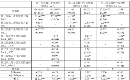 表 17 環渤海區域實證分析結果之二 லኵ໶ ওғࡣ಑Ι౰ཾ௃ཾΡኵ LnL’ 1 ওғࡣ಑Π౰ཾ௃ཾΡኵ LnL’ 2 ওғࡣ಑έ౰ཾ௃ཾΡኵ LnL’ 3 ওғࡣ෫ᐬޢ௥׹ၥ᚞ Ln(K’_HKG) ওғࡣᇃᢊޢ௥׹ၥ᚞ Ln(K’_TWN) ওғࡣРҏޢ௥׹ၥ᚞ Ln(K’_JPN) ওғࡣᗺ୽ޢ௥׹ၥ᚞ Ln(K’_KOR) ওғࡣڏтӨ୽ޢ௥׹ၥ᚞ Ln(K’_others) ኺҏኵ R-Squares Adj
