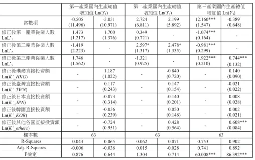 表 19 長三角區域實證分析結果之二 லኵ໶ -1.074*** -0.981***ওғࡣ಑Ι౰ཾ௃ཾΡኵLnL’1ওғࡣ಑Π౰ཾ௃ཾΡኵ LnL’ 2 ওғࡣ಑έ౰ཾ௃ཾΡኵ LnL’ 3 ওғࡣ෫ᐬޢ௥׹ၥ᚞ Ln(K’_HKG) ওғࡣᇃᢊޢ௥׹ၥ᚞ Ln(K’_TWN) ওғࡣРҏޢ௥׹ၥ᚞ Ln(K’_JPN) ওғࡣᗺ୽ޢ௥׹ၥ᚞ Ln(K’_KOR) ওғࡣڏтӨ୽ޢ௥׹ၥ᚞ Ln(K’_others) ኺҏኵ R-Squares Adj
