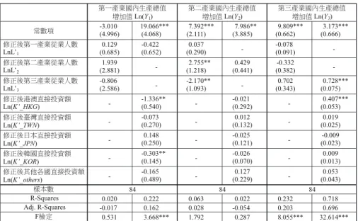 表 21 東南沿海區域實證分析結果之二 லኵ໶ ওғࡣ಑Ι౰ཾ௃ཾΡኵ LnL’ 1 ওғࡣ಑Π౰ཾ௃ཾΡኵ LnL’ 2 ওғࡣ಑έ౰ཾ௃ཾΡኵ LnL’ 3 ওғࡣ෫ᐬޢ௥׹ၥ᚞ Ln(K’_HKG) ওғࡣᇃᢊޢ௥׹ၥ᚞ Ln(K’_TWN) ওғࡣРҏޢ௥׹ၥ᚞ Ln(K’_JPN) ওғࡣᗺ୽ޢ௥׹ၥ᚞ Ln(K’_KOR) ওғࡣڏтӨ୽ޢ௥׹ၥ᚞ Ln(K’_others) ኺҏኵ R-Squares Adj