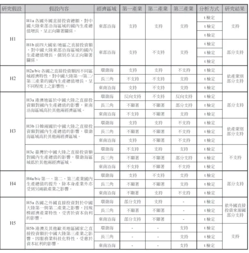 表 24 研究假說分析彙整表 說 明：針對模型解釋力未達 10%的顯著水準之區域或產業，本文不作為假設判斷之依 據，而以「不顯著」作標註。 整體而言外國直接投資對中國大陸整體產業之發展是有其正面影 響（如 H1），但各國直接投資會受到區域特性，諸如市場規模、政府 政策、科技實力及基礎設施，而在不同產業而有所影響（如 H2）。同 時，港澳資在第三產業、日韓在第一、第二產業，也顯示各國直接投