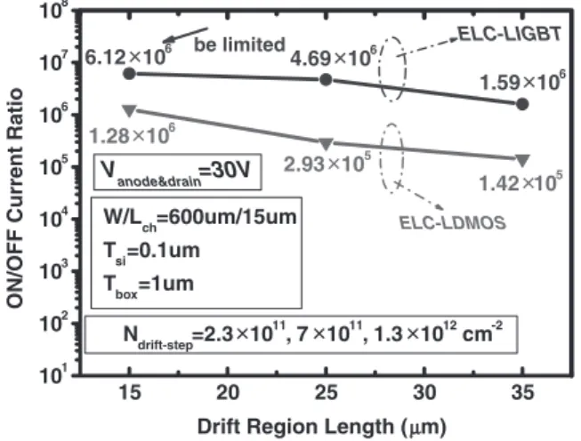 Fig. 11. ON/OFF current ratios for three-step doped LTPS-LDMOS and LTPS-LIGBT using ELC at V drain,anode ¼ 30 V.