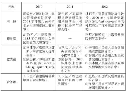 表 1 NTSO 兩岸青少年管弦樂團師資 年度 2010 2011 2012 指 揮 洪毅全／新加坡籍，聖彼 得 堡 音 樂 院 畢 業 ，2008 年獲第八屆托斯 卡尼尼國際指揮比賽冠 軍。 陳 正 哲 ／ 美 國 琵琶 第 音 樂 學 院 樂團 指 揮 博 士 ， 曾獲 卡 拉 揚 青 年 指揮大獎。 林昭亮／茱莉亞學院專任教授 ，2000 年《美國音樂雜誌》(Musical America)指名林昭亮為年度器樂演奏家典範。 獨奏家 胡 乃 元 ／ 小 提 琴 家 ，1985 年伊莉莎白女王 國際音樂大