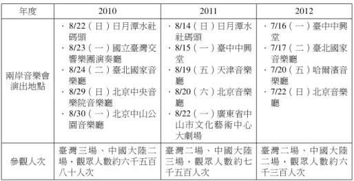 表 4 NTSO 兩岸青少年管弦樂團公開巡演所創造的觀眾人次 年度 2010 2011 2012 兩岸音樂會 演出地點 ‧ 8/22（日）日月潭水社碼頭‧8/23（一）國立臺灣交響樂團演奏廳‧8/24（二）臺北國家音樂廳 ‧ 8/29（日）北京中央音 樂院音樂廳 ‧ 8/30（一）北京中山公 園音樂廳 ‧ 8/14（日）日月潭水社碼頭‧8/15（一）臺中中興堂‧8/19（五）天津音樂廳‧8/20（六）北京音樂廳‧8/22（一）廣東省中山 市 文 化 藝 術 中 心 大劇場 ‧7/16（一）臺中中興堂‧7/1