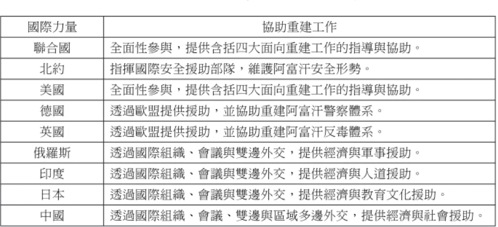 表 2 國際力量在阿富汗重建之角色 國際力量 協助重建工作 聯合國 全面性參與，提供含括四大面向重建工作的指導與協助。 北約 指揮國際安全援助部隊，維護阿富汗安全形勢。 美國 全面性參與，提供含括四大面向重建工作的指導與協助。 德國 透過歐盟提供援助，並協助重建阿富汗警察體系。 英國 透過歐盟提供援助，並協助重建阿富汗反毒體系。 俄羅斯 透過國際組織、會議與雙邊外交，提供經濟與軍事援助。 印度 透過國際組織、會議與雙邊外交，提供經濟與人道援助。 日本 透過國際組織、會議與雙邊外交，提供經濟與教育文化援助。 