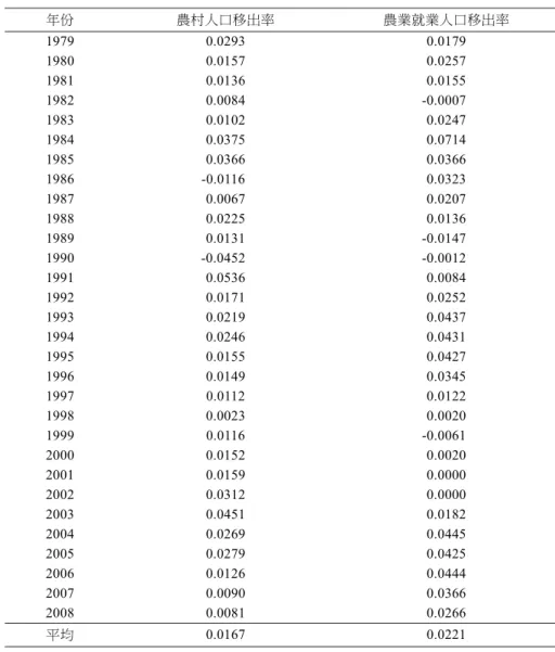 表 1 1979-2008 年中國農業就業人口移出率及農村人口移出率 （基期：1978 年） 年份 農村人口移出率 農業就業人口移出率 1979 0.0293 0.0179 1980 0.0157 0.0257 1981 0.0136 0.0155 1982 0.0084 -0.0007 1983 0.0102 0.0247 1984 0.0375 0.0714 1985 0.0366 0.0366 1986 -0.0116 0.0323 1987 0.0067 0.0207 1988 0.0225 0.0