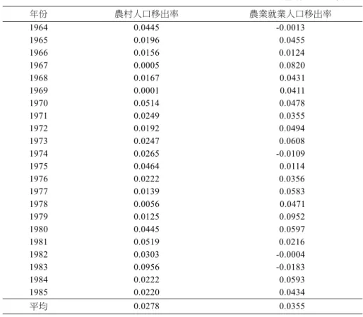 表 2 1964-1985 年臺灣農村人口移出率及農業就業人口移出率 （基期：1963 年） 年份 農村人口移出率 農業就業人口移出率 1964 0.0445 -0.0013 1965 0.0196 0.0455 1966 0.0156 0.0124 1967 0.0005 0.0820 1968 0.0167 0.0431 1969 0.0001 0.0411 1970 0.0514 0.0478 1971 0.0249 0.0355 1972 0.0192 0.0494 1973 0.0247 0.06