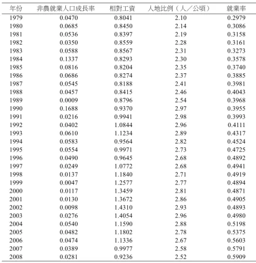 表 3 影響中國 1979-2008 年農業就業人口移出率的因素 年份 非農就業人口成長率 相對工資 人地比例（人／公頃） 就業率 1979 0.0470 0.8041 2.10 0.2979 1980 0.0685 0.8450 2.14 0.3086 1981 0.0536 0.8397 2.19 0.3158 1982 0.0350 0.8559 2.28 0.3161 1983 0.0588 0.8567 2.31 0.3273 1984 0.1337 0.8293 2.30 0.3578 1985