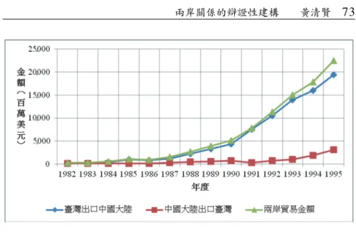 圖 3 1982-1995 年兩岸貿易金額統計圖 資料來源：作者依據表 1 資料繪製。 但這樣的洛克文化，還不到承認正當性的遵守規範等級，其只是 第二種遵守規範等級，亦即出於經濟發展需求等自利動機而形成的內 化等級。換言之，兩岸交流是後冷戰的大環境下，臺灣繼續政治經濟 發展，中國大陸持續改革開放，雙方基於各自利益動機而互動交流， 但未達相互承認主權的正當性內化等級。所以這種不夠厚實的洛克文 化，有可能因為主權爭議的矛盾關係激化，辯證倒退回霍布斯文化。 換言之，蘇聯東歐集團雖於 1990 年代初期瓦解，但冷戰