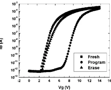Figure 4 shows the I d -V g curve of the SONOS memory. We use channel hot electron injection to program, and band to band  tunnel-ing induced hot hole injection to erase