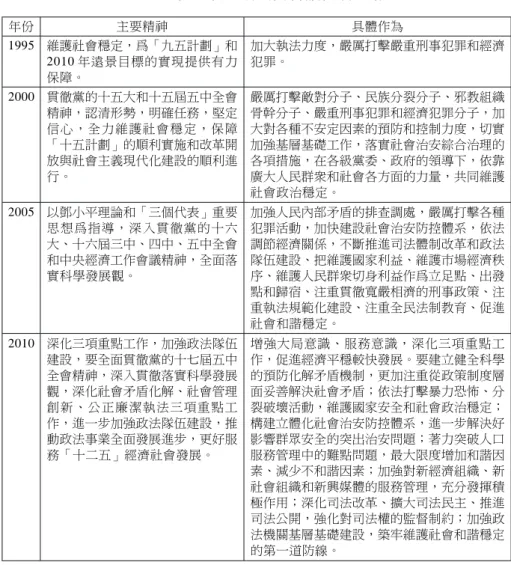 表 1 中共中央政法委會議內容比較 年份 主要精神 具體作為 1995 維護社會穩定，爲「九五計劃」和 2010 年遠景目標的實現提供有力 保障。 加大執法力度，嚴厲打擊嚴重刑事犯罪和經濟犯罪。 2000 貫徹黨的十五大和十五屆五中全會 精神，認清形勢，明確任務，堅定 信心，全力維護社會穩定，保障 「十五計劃」的順利實施和改革開 放與社會主義現代化建設的順利進 行。 嚴厲打擊敵對分子、民族分裂分子、邪教組織骨幹分子、嚴重刑事犯罪和經濟犯罪分子，加大對各種不安定因素的預防和控制力度，切實加強基層基礎工作，落實