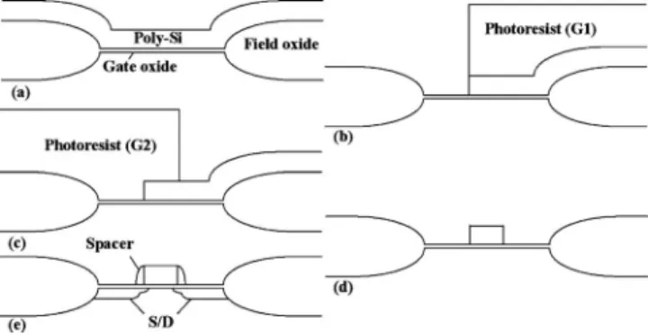 FIG. 1. Major process steps for fabricating n-MOSFETs with the DP method. 共a兲 Formation of gate oxide and poly-Si on Si wafer with LOCOS isolation
