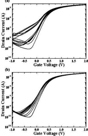 FIG. 14. Transfer characteristics of 共a兲 15 control and 共b兲 15 S/D-halo n-MOSFETs with L = 80 nm measured at V D = 1.5 V.