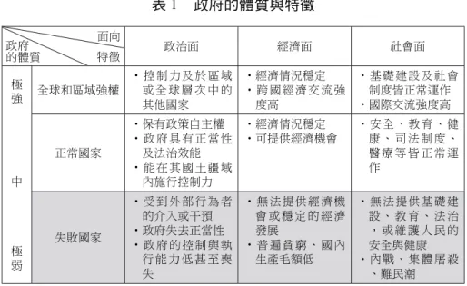 表 1 政府的體質與特徵 政治面 經濟面 社會面 極 強 中 極 弱 全球和區域強權 ‧ 控制 力 及 於 區域或 全 球 層 次 中 的其他國家 ‧經濟情況穩定 ‧ 跨 國經 濟 交 流 強度高 ‧ 基 礎建 設 及 社 會制度皆正常運作‧國際交流強度高正常國家‧保有政策自主權‧ 政府 具 有 正 當性及法治效能‧ 能在 其 國 土 疆域內施行控制力‧經濟情況穩定‧可提供經濟機會‧ 安 全、 教 育 、 健康 、 司 法 制 度 、醫 療 等 皆 正 常 運作失敗國家‧ 受到 外 部 行 為者的介入或干預