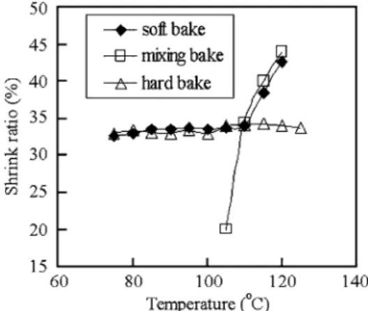 Fig. 4. The eﬀects of the various bake processes and tempera- tempera-tures on the shrinkage ratios of the contact holes.