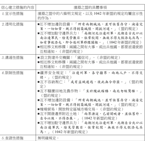 表 2 「信心建立措施」與「澶淵之盟」之比較 信心建立措施的內容 澶淵之盟的具體事項 宣示性措施 澶淵之盟中的六條明文規定，以及 1042 年新盟約規定均屬宣示性 的作為。 透明化措施 互不增加邊防設備：「所有兩朝城池，並可依舊存守。淘濠完 葺，一切如常。既不得創築城隍，開拔河道。」（盟約規定） 互不增加駐守邊界兵力：「南朝河北沿邊州軍，北朝自古北口以 南沿邊軍民，除見管數目，依常校閱，無故不得大假添屯兵馬。 如有事故添屯，即令逐州軍移牒關報。」（1042 年新盟約規定） 相互移文和移牒：兩國之間有大事，或