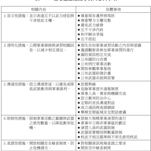 表 1 「信心建立措施」的內容與事項 相關內容 具體事項 宣示性措施：宣示表達互不以武力侵犯與 干涉彼此主權。 尊重現有邊界與現狀尊重雙方主權完整 避免武力威脅 互不干涉內政 和平解決爭端 互不侵犯 透明化措施：公開軍事發展與演習相關訊 息，以減少相互猜忌。 預先告知軍事演習活動之內容與意圖邀請觀察員參加軍事演習的進行 國防資訊相互交流 公布國防白皮書 公布例行軍事活動 開放參觀軍事基地 公布武器研發計畫 公布武器系統與部署 溝通性措施：設立溝通管道，以避免或降 低武裝衝突與軍事誤判。 設置熱線 危險軍事意