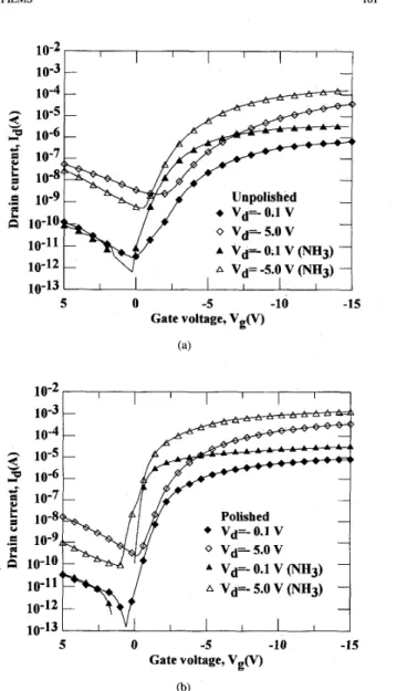 Fig.  2.  Vpical drain  current  versus  gate voltage of  the polished  and unpol-  ished  poly-Si  TFT with  a  channel length  of  20  pm and  a  channel  width  of 
