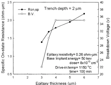 Fig. 3. The speciﬁc on-state resistance and the breakdown voltage as a function of epitaxy thickness, correspondingly, for a trench depth of 2.0 lm.