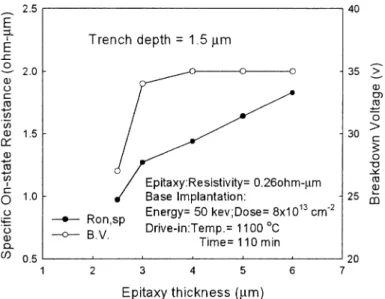 Fig. 4. The speciﬁc on-state resistance and the breakdown voltage as a function of epitaxy thickness, correspondingly, for a trench depth of 1.5 lm.