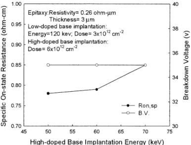 Fig. 7. The speciﬁc on-state resistance and the breakdown voltage as a function of the high-doped body implantation energy with an implantation dose of 6 · 10 12 cm 2 , correspondingly, for a trench depth of 1.0 lm.