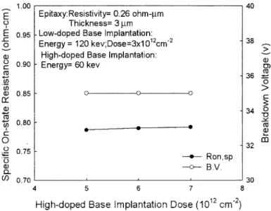 Fig. 8. The speciﬁc on-state resistance and the breakdown voltage as a function of the high-doped body implantation dose with an implantation energy of 60 keV, correspondingly, for a trench depth of 1.0 lm.