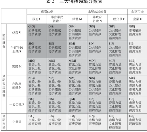 表 2 三大傳播領域分類表 國際社會 全球公民社會 全球市場 政府 G 半官半民 組織 S 媒體 M 非政府組織 N 一般公眾 F 企業 E 國 際 社 會 政府 G GiGj 公共權威經濟資源 GiSj 公共權威經濟資源 GiMj 公共權威公共關係經濟資源 GiNj 公共關係經濟資源 GiFj 公共關係文化影響經濟資源 GiEj 市場權威經濟資源 半官半民 組織 S SiGj 公共權威經濟資源 SiSj 公共權威經濟資源 SiMj 公共權威公共關係 經濟資源 SiNj 公共關係經濟資源 SiFj 公共關係