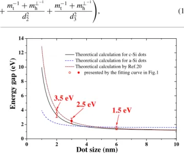 Fig. 1. (Color online) Room-temperature PL spectrum of sample SRN-A and Gaussian ﬁtting to it.