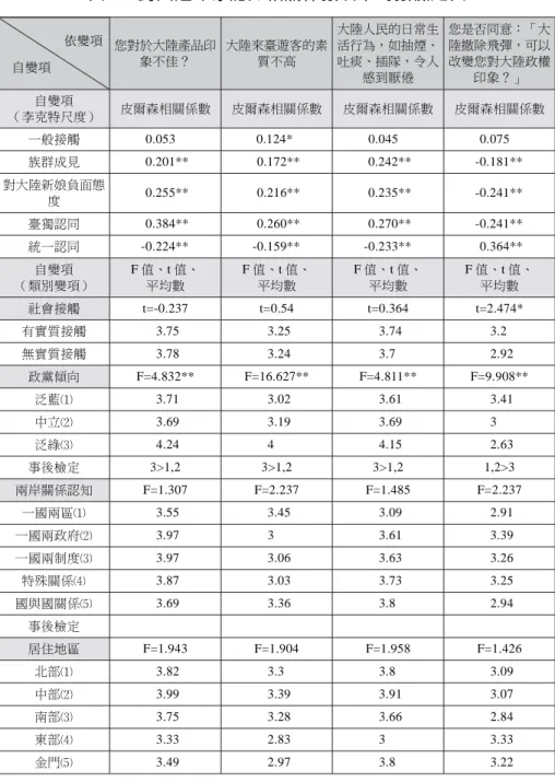 表 2 對大陸印象認知相關係數及平均數檢定表 您對於大陸產品印 象不佳？ 大陸來臺遊客的素質不高 大陸人民的日常生活行為，如抽煙、吐痰、插隊，令人 感到厭倦 您是否同意：「大陸撤除飛彈，可以改變您對大陸政權印象？」 自變項 （李克特尺度） 皮爾森相關係數 皮爾森相關係數 皮爾森相關係數 皮爾森相關係數 一般接觸 0.053 0.124* 0.045 0.075 族群成見 0.201** 0.172** 0.242** -0.181** 對大陸新娘負面態 度 0.255** 0.216** 0.235** -