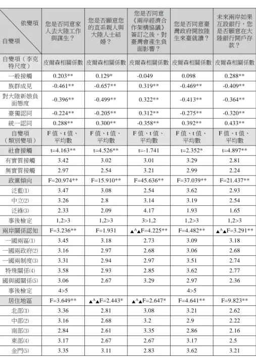 表 3 對大陸政策評價相關係數及平均數檢定表 您是否同意家 人去大陸工作 與謀生？ 您是否願意您的直系親人與大陸人士結 婚？ 您是否同意 《兩岸經濟合作架構協議》簽訂之後，對臺灣會產生負 面影響？ 您是否同意臺灣政府開放陸生來臺就讀？ 未來兩岸如果互設銀行，您是否願意在大陸銀行開戶存款？ 自變項（李克 特尺度） 皮爾森相關係數 皮爾森相關係數 皮爾森相關係數 皮爾森相關係數 皮爾森相關係數 一般接觸 0.203** 0.129* -0.049 0.098 0.288** 族群成見 -0.461** -0.6