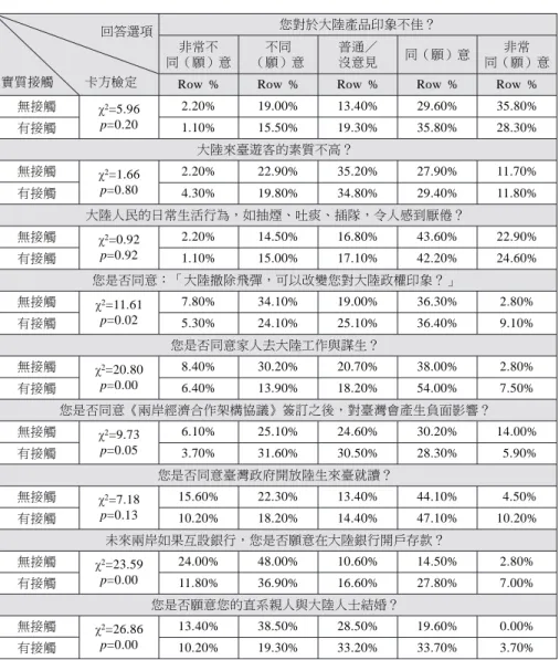 表 4 實際接觸卡方檢定表 您對於大陸產品印象不佳？ 非常不 同（願）意 不同 （願）意 普通／沒意見 同（願）意 非常 同（願）意