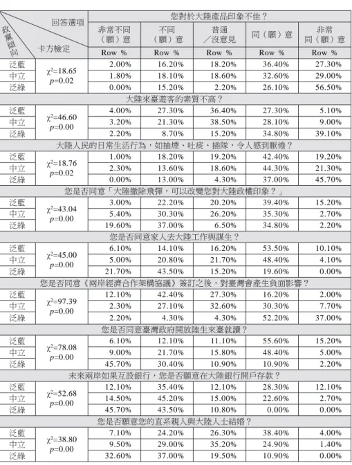 表 5 政黨傾向卡方檢定表 您對於大陸產品印象不佳？ 非常不同 （願）意 不同 （願）意 普通 ／沒意見 同（願）意 非常 同（願）意