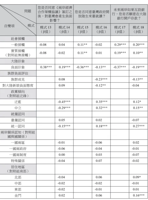 表 8 對大陸政策階層迴歸分析表 您是否同意《兩岸經濟 合作架構協議》簽訂之 後，對臺灣會產生負面 影響？ 您是否同意臺灣政府開放陸生來臺就讀？ 未來兩岸如果互設銀 行，您是否願意在大陸銀行開戶存款？ 模式 13 （ 值） 模式 14 （ 值） 模式 15 （ 值） 模式 16 （ 值） 模式 17 （ 值） 模式 18 （ 值） 社會接觸 一般接觸 -0.08 0.04 0.11** -0.02 0.29*** 0.20*** 實質接觸 （對照組無接觸） -0.08 -0.02 0.11** 0.01 0
