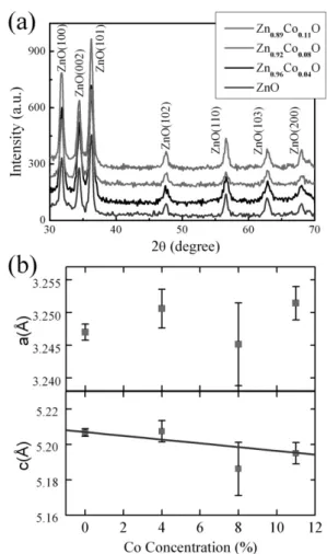figure 3 (a). The peaks indicating C and Cu elements came from the background of the copper grid used in the HRTEM measurement